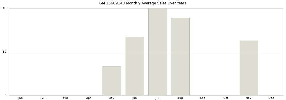 GM 25609143 monthly average sales over years from 2014 to 2020.