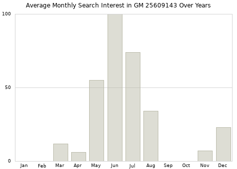 Monthly average search interest in GM 25609143 part over years from 2013 to 2020.