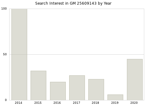 Annual search interest in GM 25609143 part.