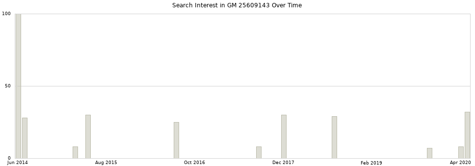 Search interest in GM 25609143 part aggregated by months over time.