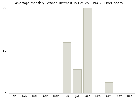 Monthly average search interest in GM 25609451 part over years from 2013 to 2020.
