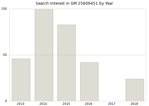 Annual search interest in GM 25609451 part.