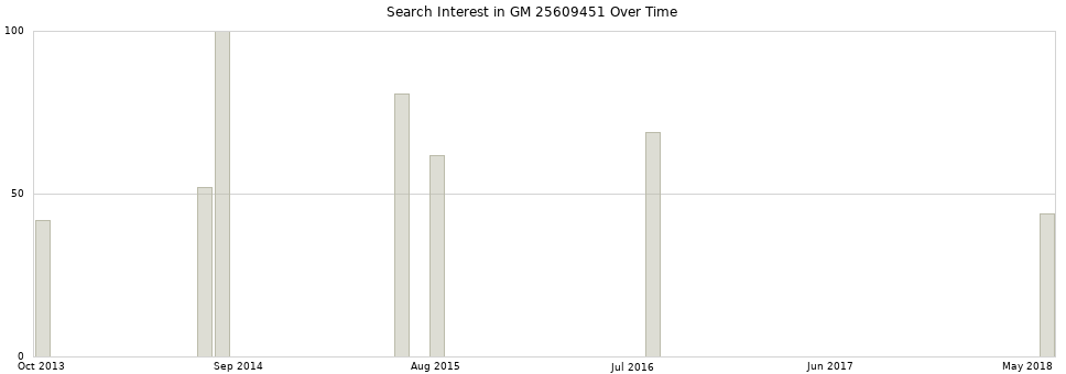 Search interest in GM 25609451 part aggregated by months over time.