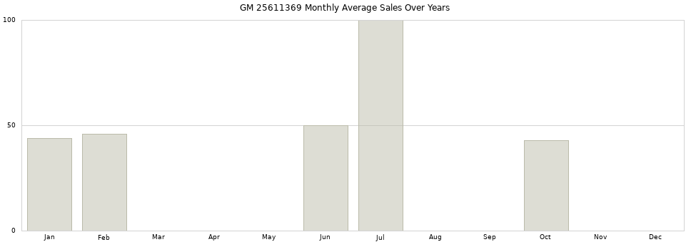 GM 25611369 monthly average sales over years from 2014 to 2020.