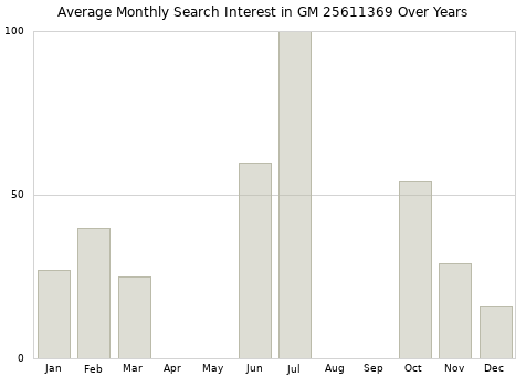 Monthly average search interest in GM 25611369 part over years from 2013 to 2020.