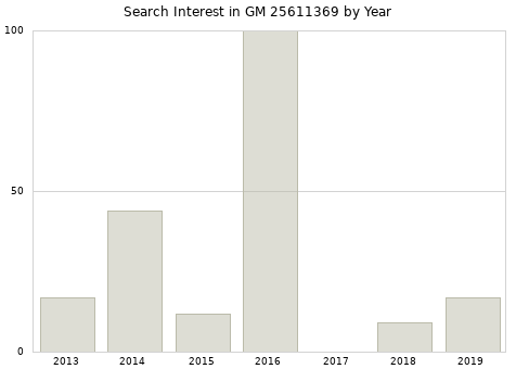 Annual search interest in GM 25611369 part.