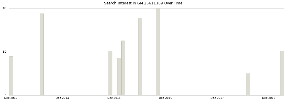 Search interest in GM 25611369 part aggregated by months over time.