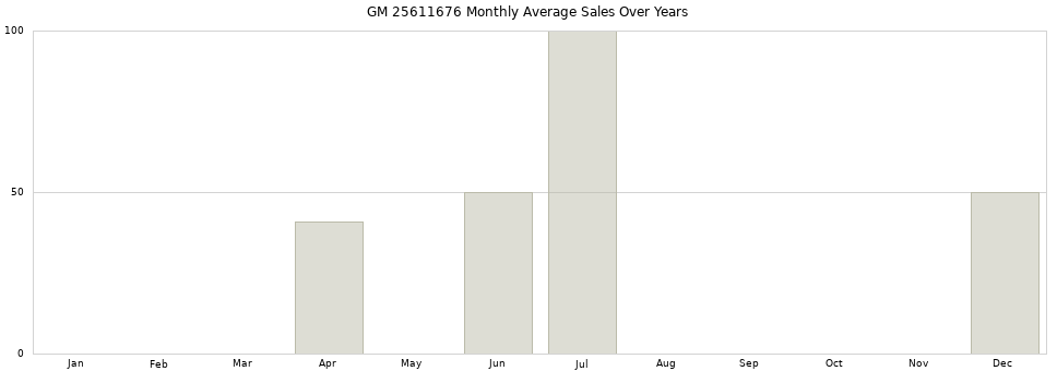 GM 25611676 monthly average sales over years from 2014 to 2020.