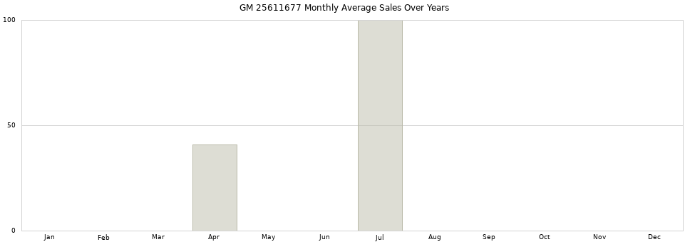 GM 25611677 monthly average sales over years from 2014 to 2020.
