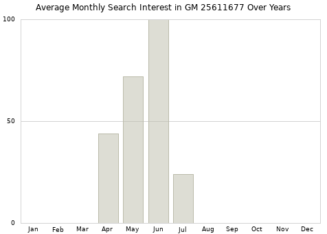 Monthly average search interest in GM 25611677 part over years from 2013 to 2020.