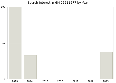 Annual search interest in GM 25611677 part.