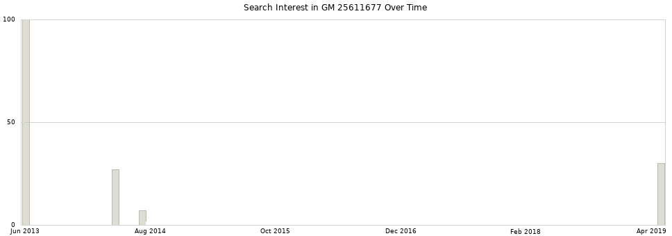 Search interest in GM 25611677 part aggregated by months over time.