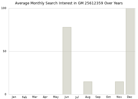 Monthly average search interest in GM 25612359 part over years from 2013 to 2020.