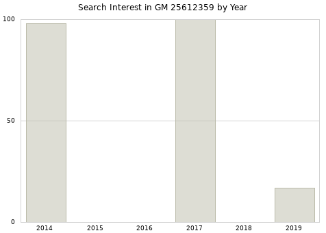 Annual search interest in GM 25612359 part.