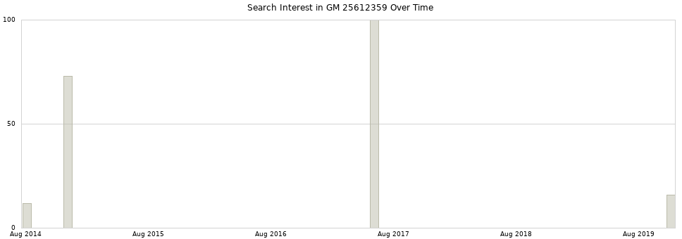 Search interest in GM 25612359 part aggregated by months over time.