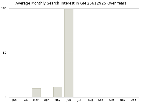 Monthly average search interest in GM 25612925 part over years from 2013 to 2020.