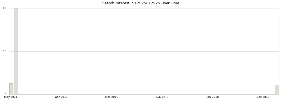 Search interest in GM 25612925 part aggregated by months over time.