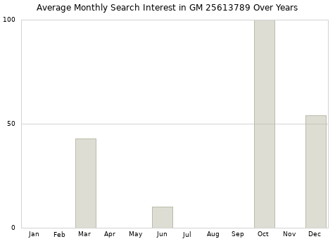 Monthly average search interest in GM 25613789 part over years from 2013 to 2020.