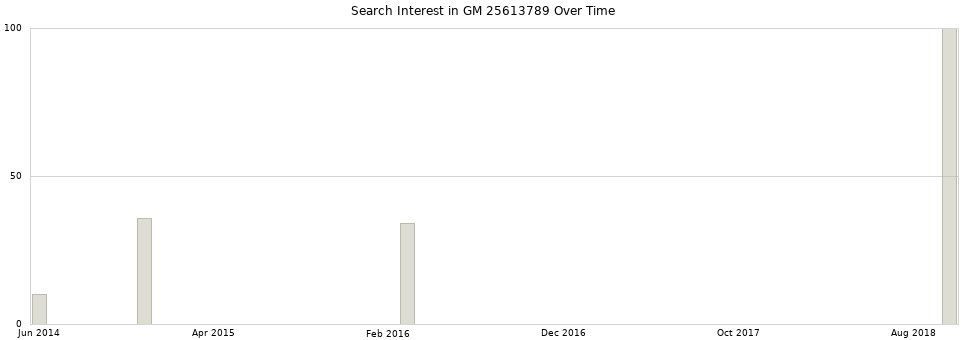 Search interest in GM 25613789 part aggregated by months over time.