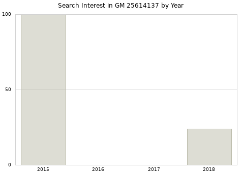 Annual search interest in GM 25614137 part.