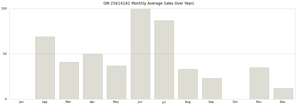 GM 25614182 monthly average sales over years from 2014 to 2020.