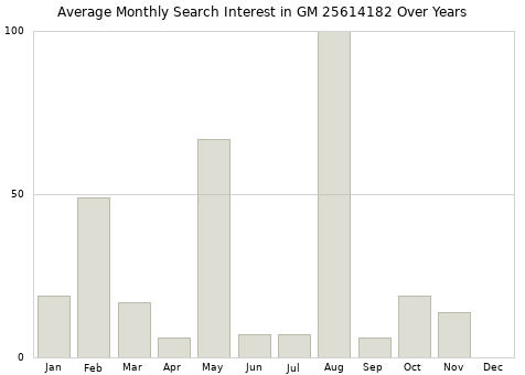 Monthly average search interest in GM 25614182 part over years from 2013 to 2020.