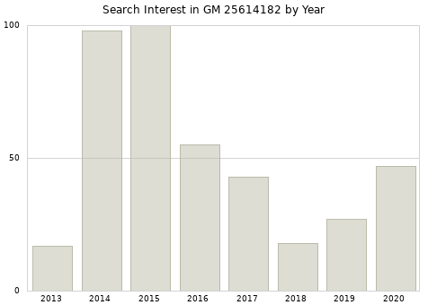 Annual search interest in GM 25614182 part.