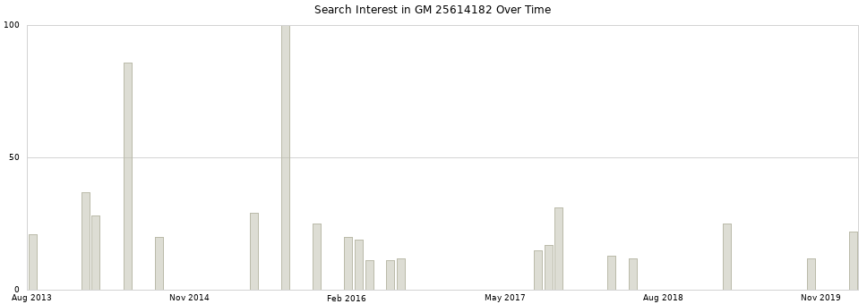 Search interest in GM 25614182 part aggregated by months over time.