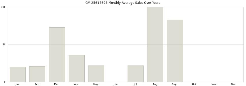 GM 25614693 monthly average sales over years from 2014 to 2020.