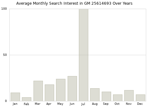 Monthly average search interest in GM 25614693 part over years from 2013 to 2020.