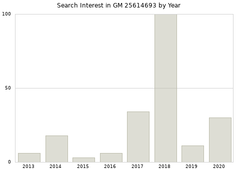 Annual search interest in GM 25614693 part.