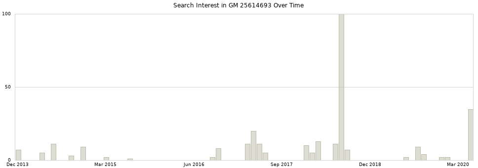 Search interest in GM 25614693 part aggregated by months over time.