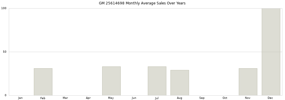GM 25614698 monthly average sales over years from 2014 to 2020.