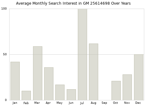Monthly average search interest in GM 25614698 part over years from 2013 to 2020.