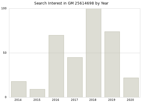 Annual search interest in GM 25614698 part.