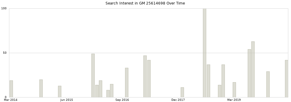 Search interest in GM 25614698 part aggregated by months over time.