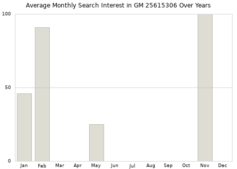 Monthly average search interest in GM 25615306 part over years from 2013 to 2020.