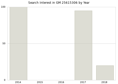 Annual search interest in GM 25615306 part.