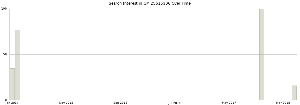 Search interest in GM 25615306 part aggregated by months over time.