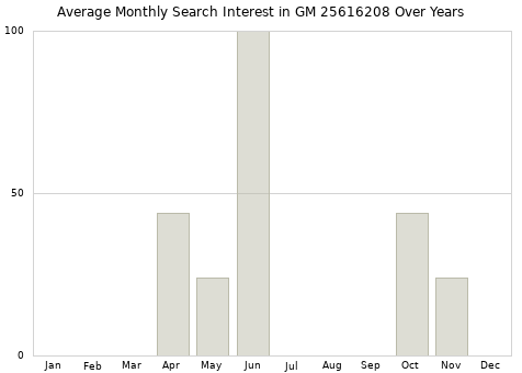 Monthly average search interest in GM 25616208 part over years from 2013 to 2020.