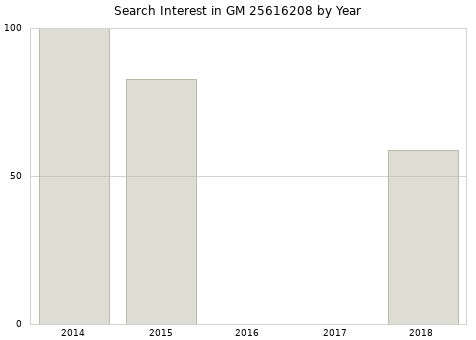 Annual search interest in GM 25616208 part.