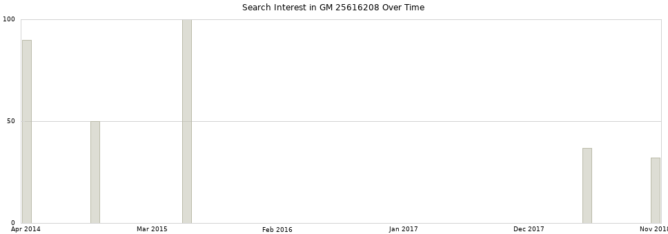 Search interest in GM 25616208 part aggregated by months over time.