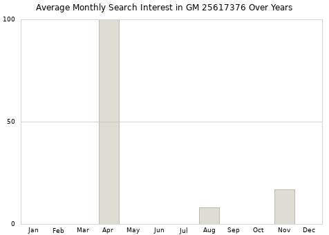 Monthly average search interest in GM 25617376 part over years from 2013 to 2020.