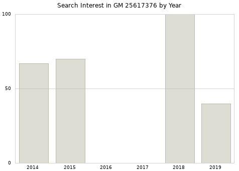 Annual search interest in GM 25617376 part.