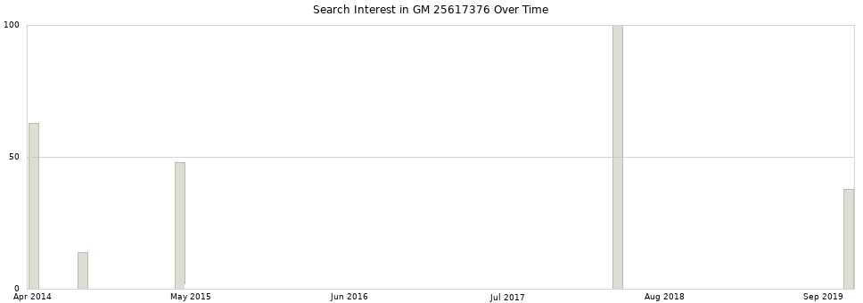 Search interest in GM 25617376 part aggregated by months over time.