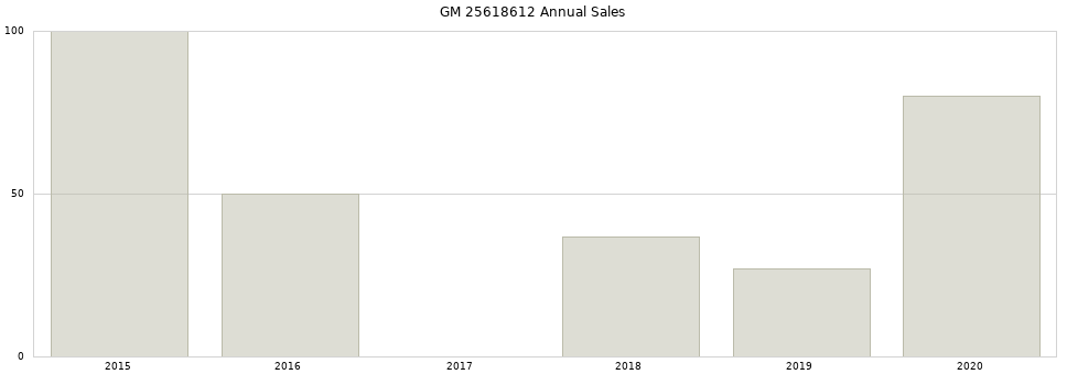 GM 25618612 part annual sales from 2014 to 2020.