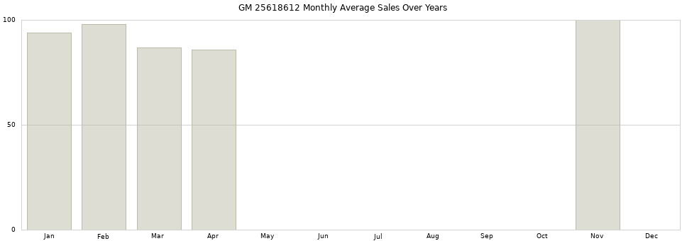 GM 25618612 monthly average sales over years from 2014 to 2020.