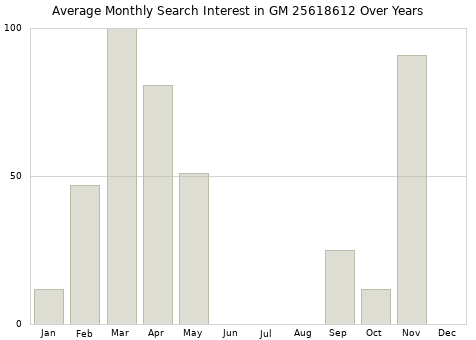 Monthly average search interest in GM 25618612 part over years from 2013 to 2020.