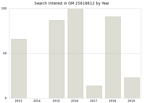 Annual search interest in GM 25618612 part.