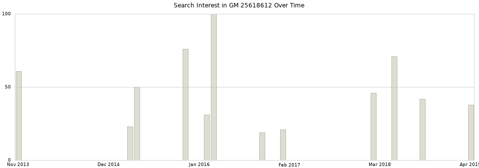 Search interest in GM 25618612 part aggregated by months over time.